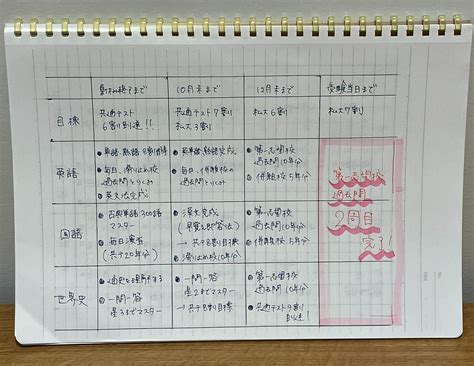 夏は受験の天王山。計画倒れしない受験勉強の計画の立て方！ コクヨ書き方の記事作成