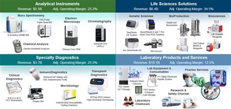 Dissecting Thermo Fisher Scientifics Success Over The Past Decade