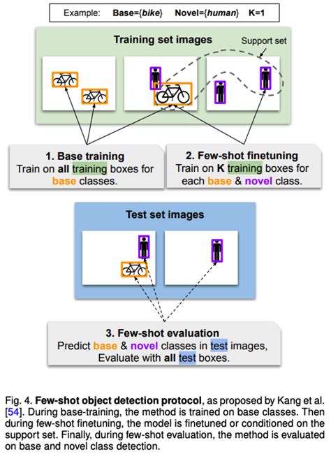 Few Shot Object Detection Papers With Code