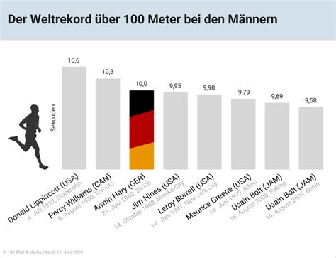 Weltrekorde Im Meter Lauf Der M Nner Gmx At