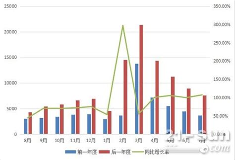 7月挖掘機售7656台 連續四個月同比翻番增長 每日頭條