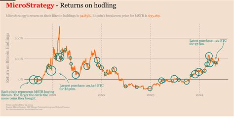 MicroStrategy Bitcoin Holdings With Charts