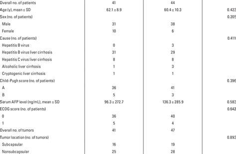 Baseline Patient And Tumor Characteristics Demographics Group P Rfa For