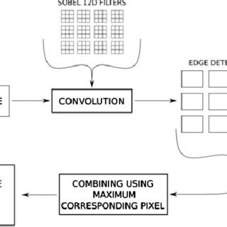 Algorithm For Detect Circle From Images Using Prewitt Edge Detection