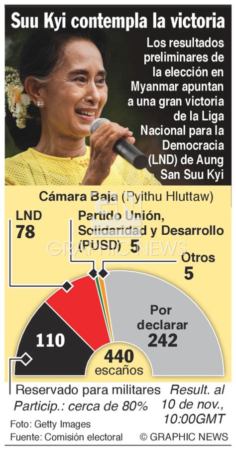 PolÍtica Resultado De La Elección En Myanmar Infographic