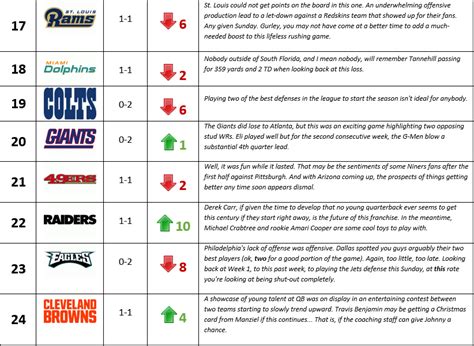 Michaels Weekly Nfl Power Rankings Week 2