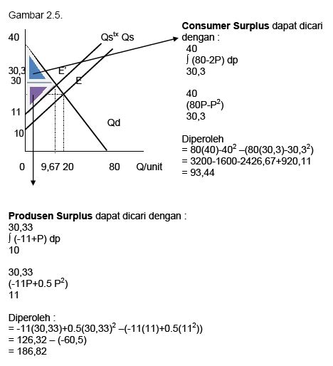 Rumus Dan Cara Menghitung Surplus Konsumen Ekonomi