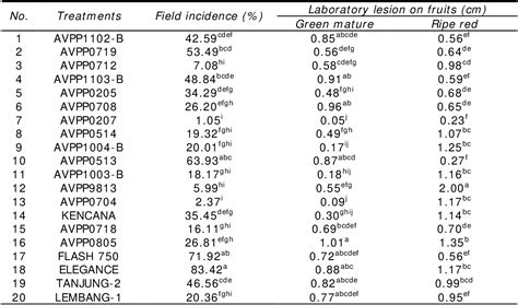 Table 1 From Screening For Resistance To Anthracnose Caused By