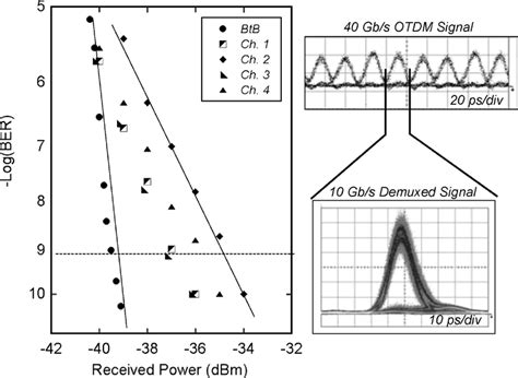 BER Curves Of The Four Demuxed Channels On The Right Eye Diagrams Of