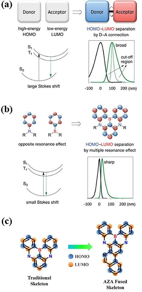 Improving Reverse Intersystem Crossing Of MR TADF Emitters For OLEDs