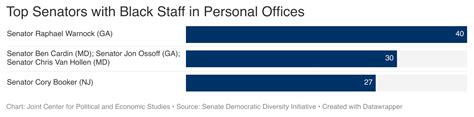 Joint Center Ranks Senators Based on 2023 Senate Democratic Diversity ...