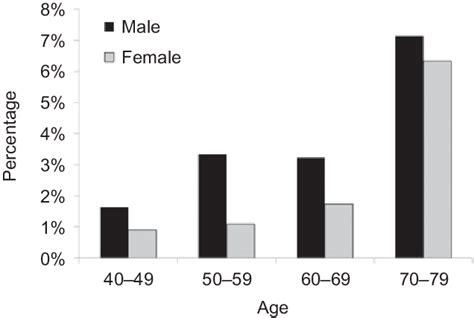 Prevalence Of Primary Open Angle Glaucoma By Age And Gender Download