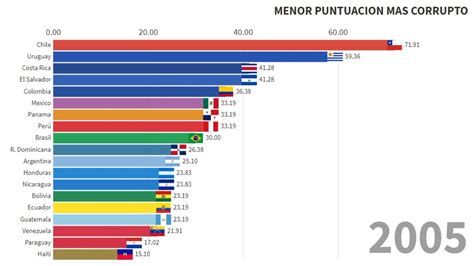 Los Paises Menos Corruptos De Latinoamerica 1995 2020 YouTube