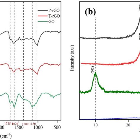 A Ftir Spectra And B Xrd Spectra Of P Rgo T Rgo And Go Download