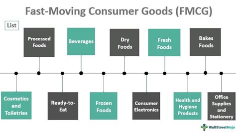 Fast-Moving Consumer Goods (FMCG) - What Are They