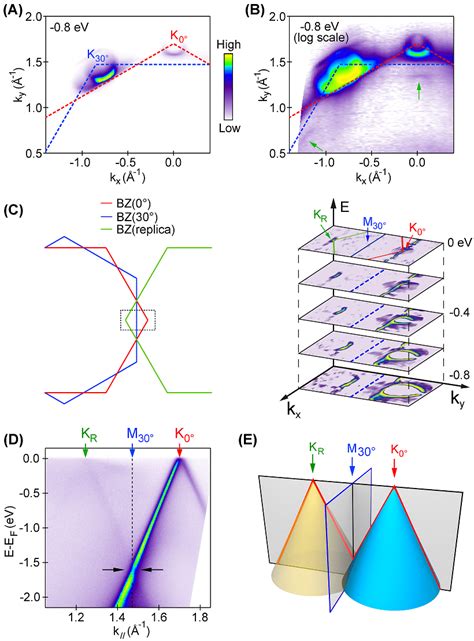 observation  mirrored dirac cone   tblg  intensity map