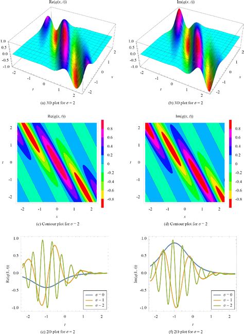 Figure 1 From Highly Dispersive Optical Gap Solitons With Kundu Eckhaus