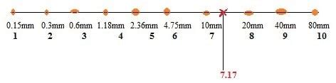 What is Fineness Modulus of Coarse Aggregates and Its Calculation