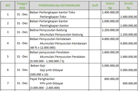 Contoh Soal Dan Pembahasan Jurnal Penyesuaian Perusahaan Jasa