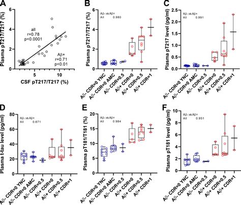 Plasma Tau And P Tau Changes Across Groups In Tau SILK Discovery