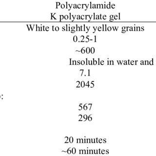 The main properties of applied hydrogels. | Download Table