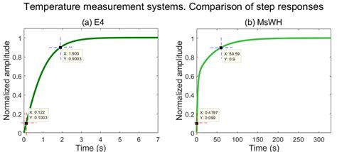 Step Response Of The Body Temperature Measurement Systems A Empatica