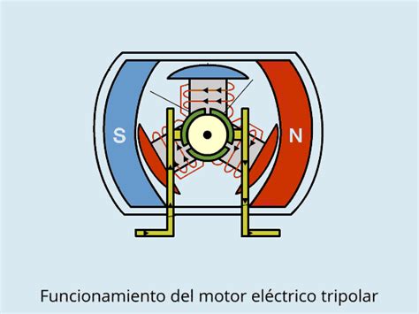 Motor Eléctrico ¿cómo Funciona Tipos De Motores Ac Vs Dc