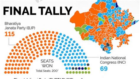 Assembly Elections 2023 Bjp Wins Madhya Pradesh Rajasthan