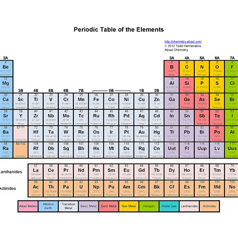 Labeled Periodic Table Milorb