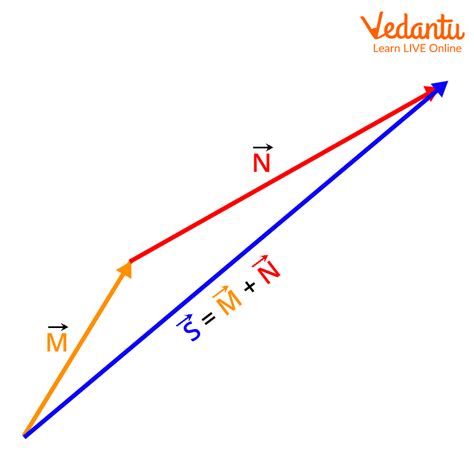 Jee Analytical Method Of Vector Addition Important Concepts And Tips