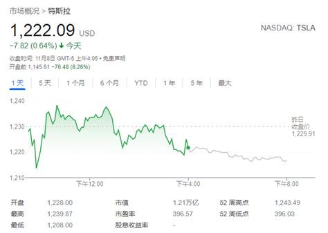 特斯拉盘前大跌，马斯克或将卖掉10特斯拉股票上周末