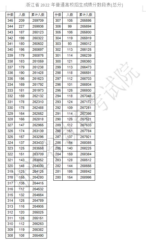 2022浙江高考一分一段表 成绩排名【最新公布】高三网