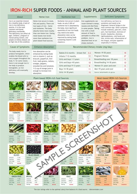 Iron-rich Food Chart - dietreminders.com