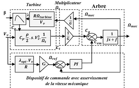 11 Schéma bloc d extraction du maximum de la puissance avec