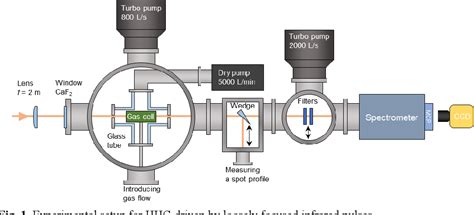 Pdf Generation Of High Flux Soft X Ray High Harmonics Driven By