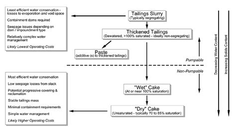 -Tailings Dewatering Continuum | Download Scientific Diagram