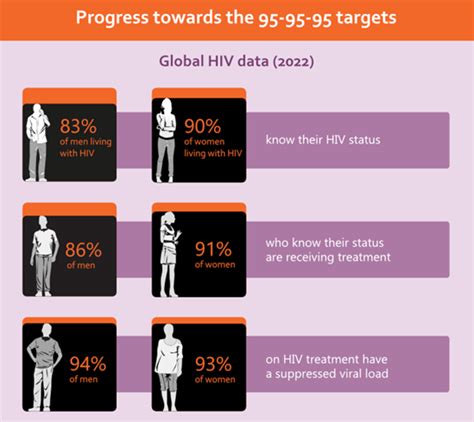 Global Hiv Hepatitis And Stis Programmes