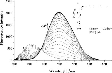 Fluorescence Emission Spectra Of 50 Mm H 2 L Upon Addition Of Cd 2 Download Scientific