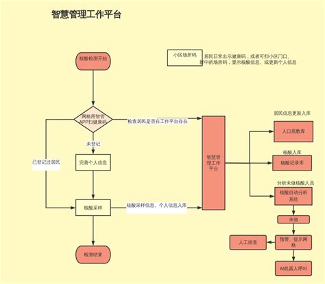 循环结构流程图 流程图模板processon思维导图、流程图