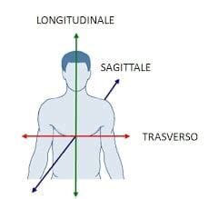 Assi E Piani Del Corpo Umano Dott Alessandro La Torre Sos Osteopata