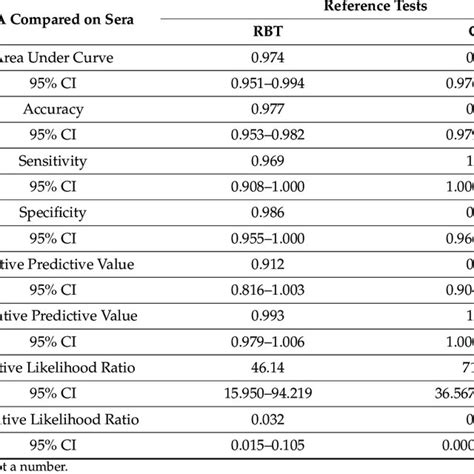 Lfia Accuracy Parameters Calculated Using The Field Sera Samples