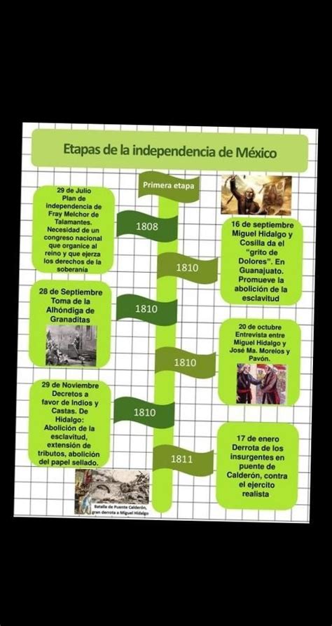 Las 4 Etapas De La Independencia De México Linea Del Tiempo De La Independencia De Mexico