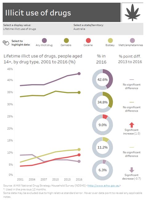 Alcohol Tobacco And Other Drugs In Australia Illicit Drugs Australian