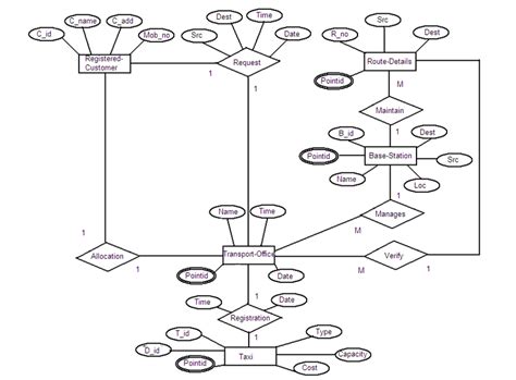 Er Diagram For Truck Transport Management System Transport Hot Sex