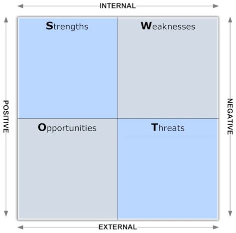 Blank SWOT Chart