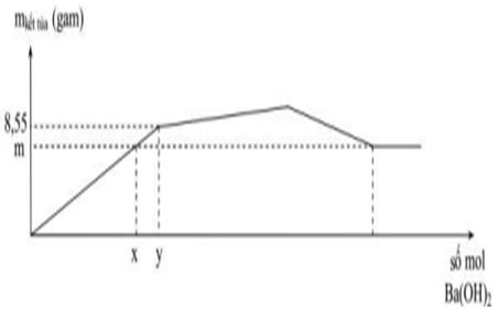 Cho từ từ dung dịch Ba OH 2 đến dư vào dung dịch chứa Al2 SO4 3 và