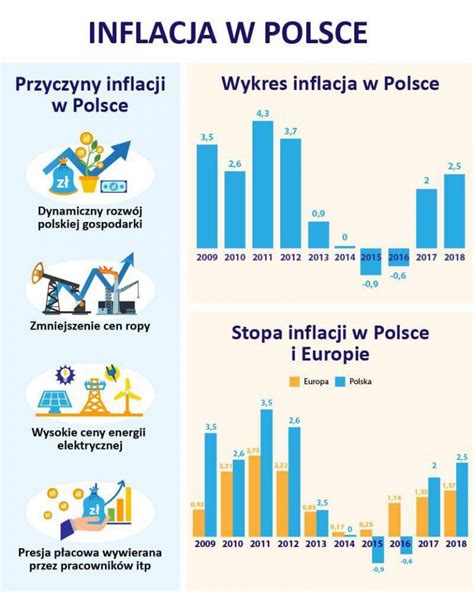 Inflacja w Polsce do czego warto aby Polacy przygotowali się