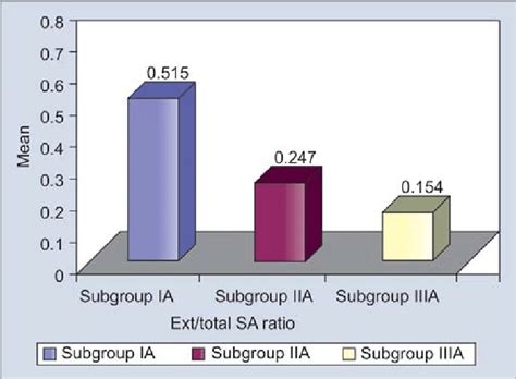 Intergroup Comparison Mean Value Of Ratio Parameter In Males Download Scientific Diagram