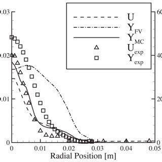 Mean Profiles Of The Favre Averaged Axial Gas Velocity U And The Fuel