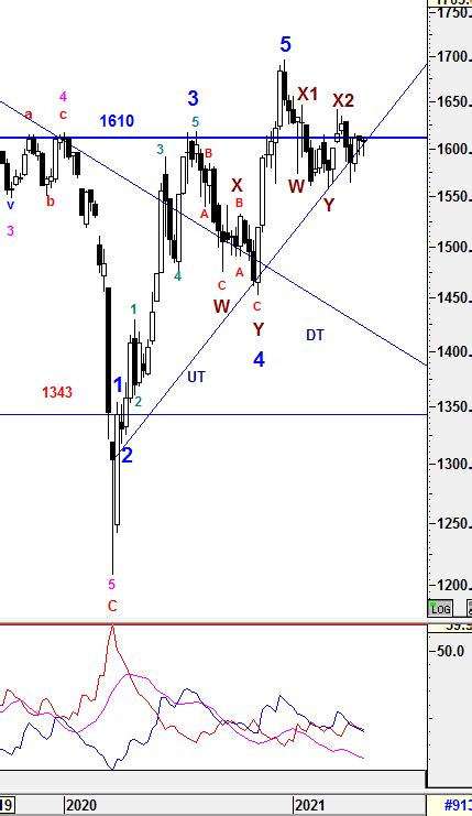 Klci Waves Consolidation To Prolong Complex Corrective Wave Z